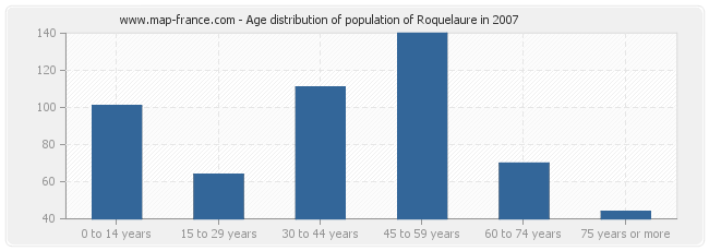 Age distribution of population of Roquelaure in 2007