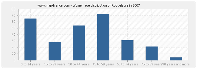 Women age distribution of Roquelaure in 2007