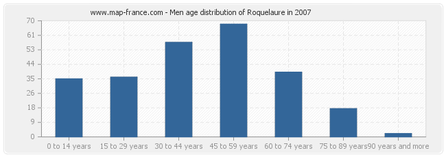 Men age distribution of Roquelaure in 2007
