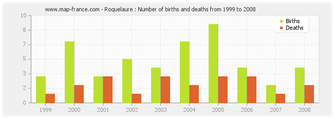 Roquelaure : Number of births and deaths from 1999 to 2008