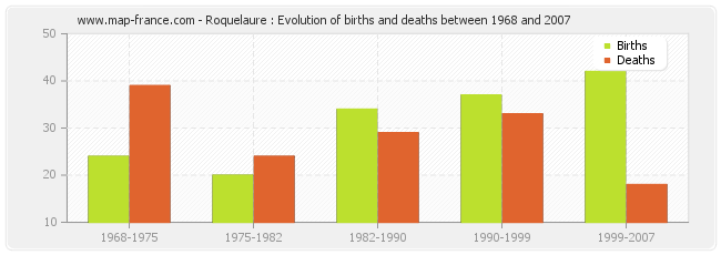 Roquelaure : Evolution of births and deaths between 1968 and 2007