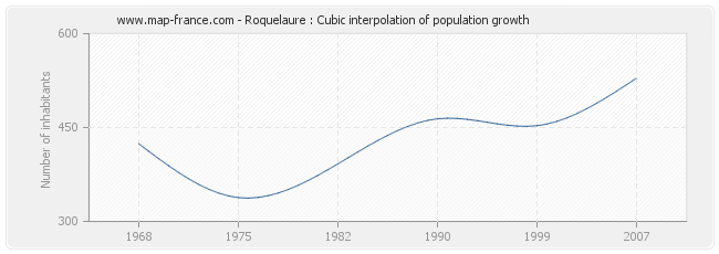 Roquelaure : Cubic interpolation of population growth