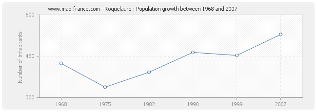 Population Roquelaure