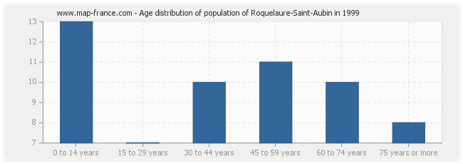 Age distribution of population of Roquelaure-Saint-Aubin in 1999