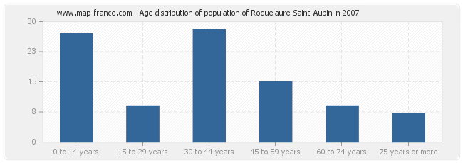 Age distribution of population of Roquelaure-Saint-Aubin in 2007
