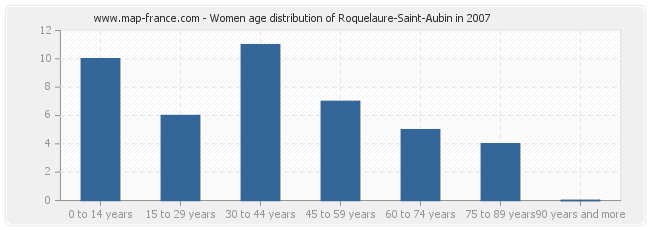 Women age distribution of Roquelaure-Saint-Aubin in 2007