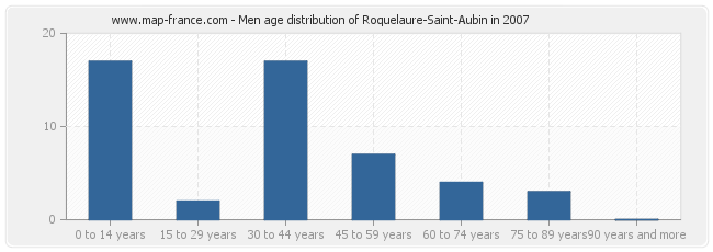 Men age distribution of Roquelaure-Saint-Aubin in 2007