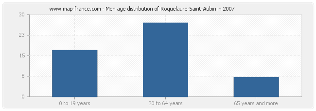 Men age distribution of Roquelaure-Saint-Aubin in 2007