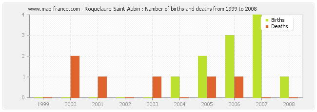 Roquelaure-Saint-Aubin : Number of births and deaths from 1999 to 2008