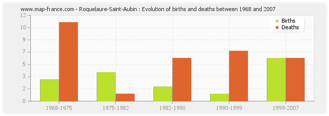 Roquelaure-Saint-Aubin : Evolution of births and deaths between 1968 and 2007