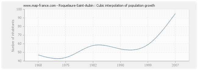 Roquelaure-Saint-Aubin : Cubic interpolation of population growth