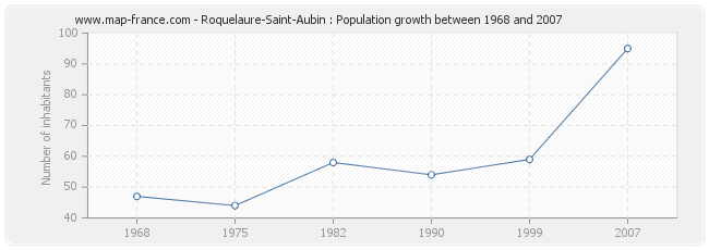 Population Roquelaure-Saint-Aubin