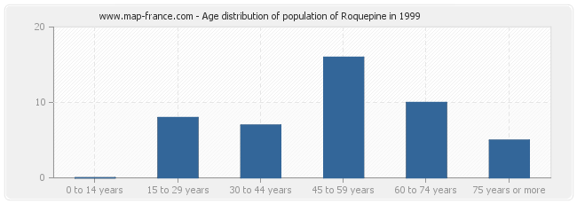 Age distribution of population of Roquepine in 1999