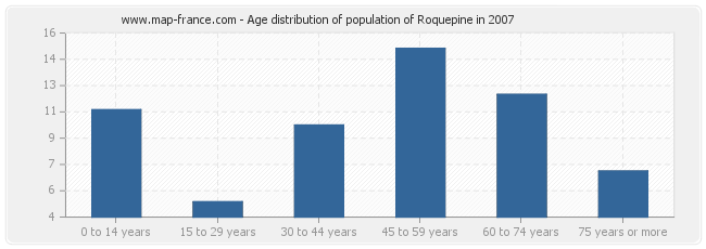 Age distribution of population of Roquepine in 2007