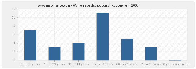 Women age distribution of Roquepine in 2007