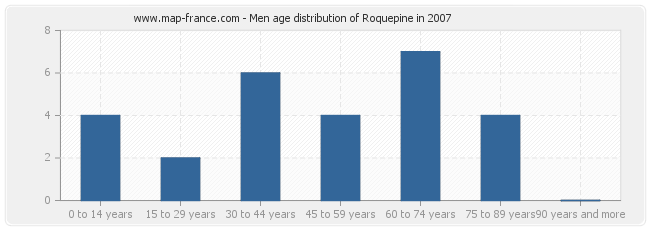 Men age distribution of Roquepine in 2007