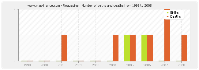 Roquepine : Number of births and deaths from 1999 to 2008