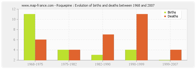 Roquepine : Evolution of births and deaths between 1968 and 2007