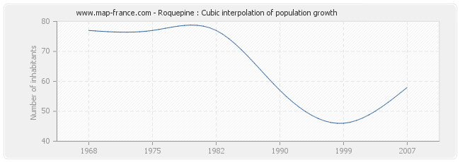 Roquepine : Cubic interpolation of population growth
