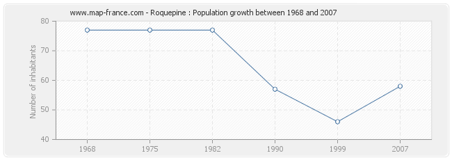 Population Roquepine