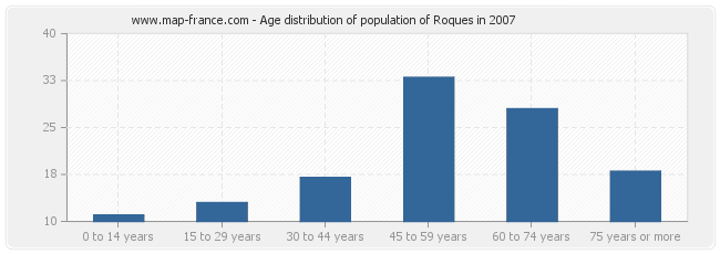 Age distribution of population of Roques in 2007