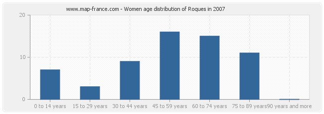 Women age distribution of Roques in 2007