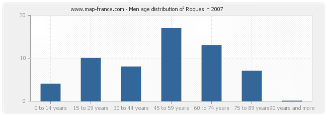 Men age distribution of Roques in 2007