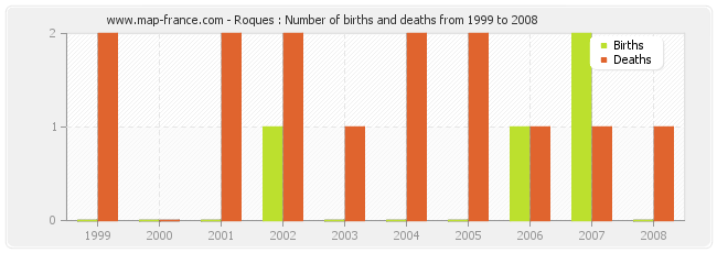 Roques : Number of births and deaths from 1999 to 2008