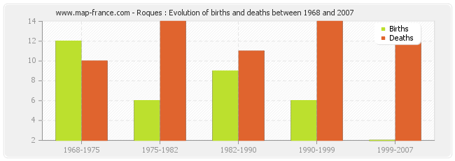 Roques : Evolution of births and deaths between 1968 and 2007