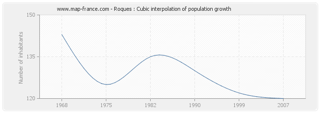 Roques : Cubic interpolation of population growth