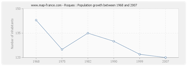 Population Roques