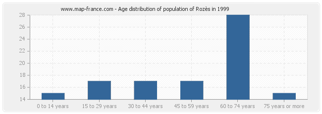 Age distribution of population of Rozès in 1999