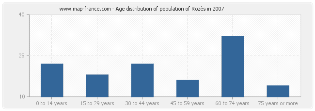 Age distribution of population of Rozès in 2007