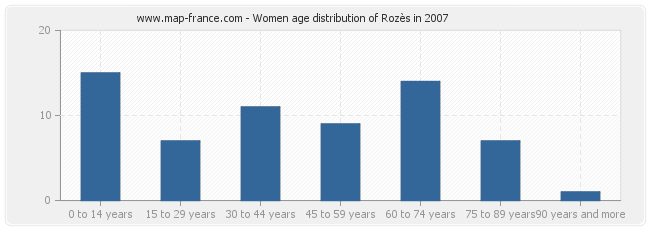 Women age distribution of Rozès in 2007