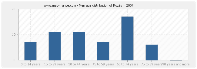 Men age distribution of Rozès in 2007