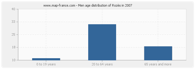 Men age distribution of Rozès in 2007