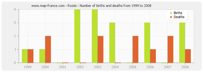 Rozès : Number of births and deaths from 1999 to 2008