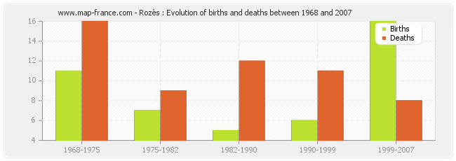 Rozès : Evolution of births and deaths between 1968 and 2007