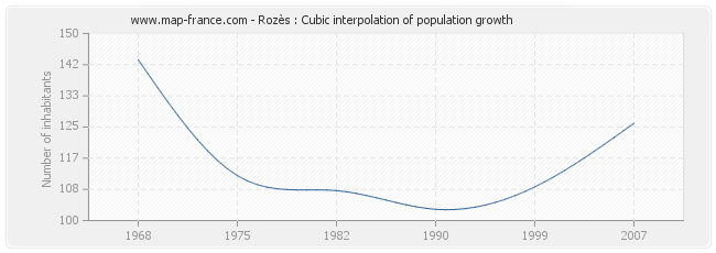 Rozès : Cubic interpolation of population growth