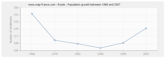 Population Rozès