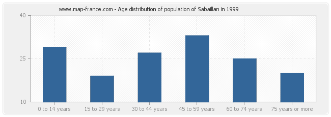 Age distribution of population of Sabaillan in 1999