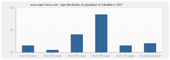 Age distribution of population of Sabaillan in 2007