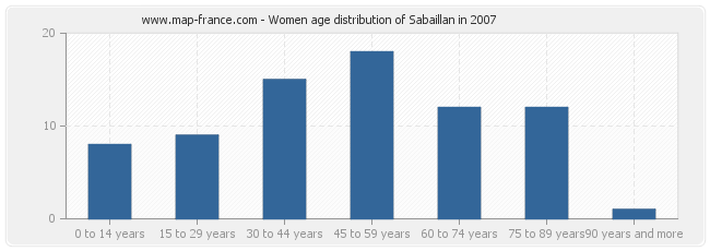 Women age distribution of Sabaillan in 2007