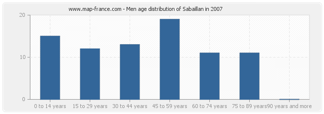Men age distribution of Sabaillan in 2007
