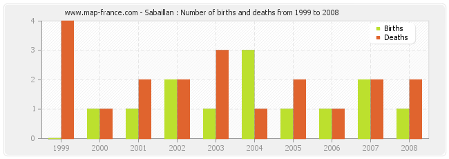 Sabaillan : Number of births and deaths from 1999 to 2008