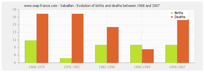 Sabaillan : Evolution of births and deaths between 1968 and 2007