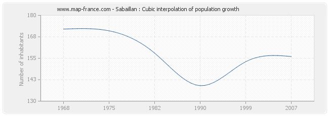 Sabaillan : Cubic interpolation of population growth