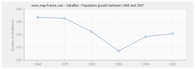 Population Sabaillan