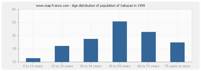 Age distribution of population of Sabazan in 1999