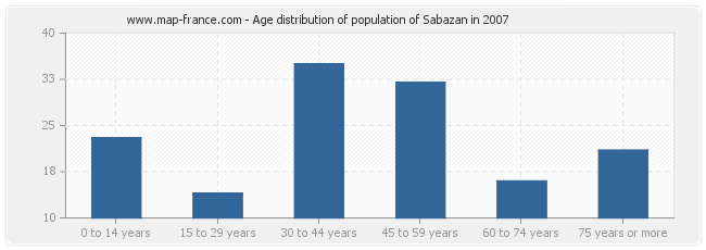 Age distribution of population of Sabazan in 2007